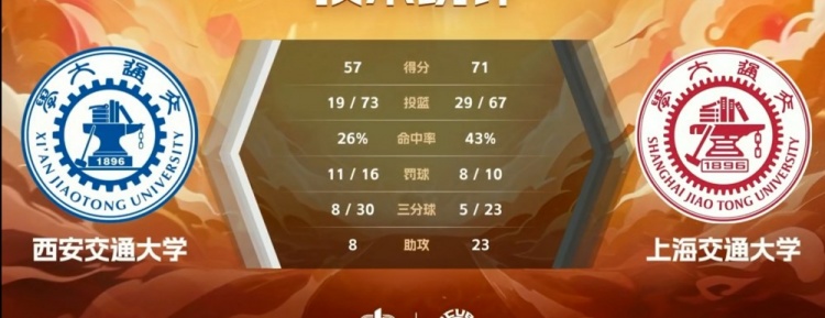 CUBAL-马天雨23+13 郭晓妮空砍21+7 上海交大击败西安交大